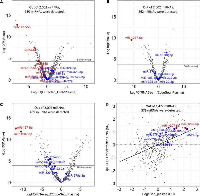 Fold-changes of concentration of cfmiRNAs in extracted RNA from plasma o...
