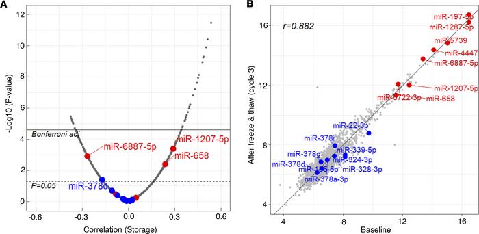 Stability of miRNAs in plasma and duration of storage and freeze/thaw cy...