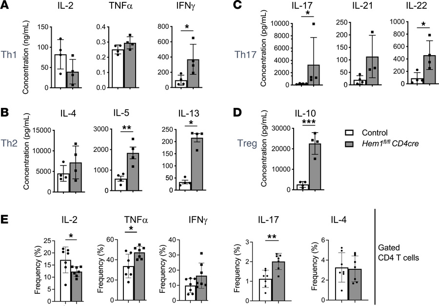 T cell–specific disruption of Hem1 results in altered cytokine productio...