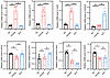 The expression of metabolic genes associated with the Krebs cycle in Tex ce
