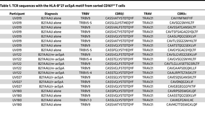 TCR sequences with the HLA-B*27 axSpA motif from sorted CD161int T cells