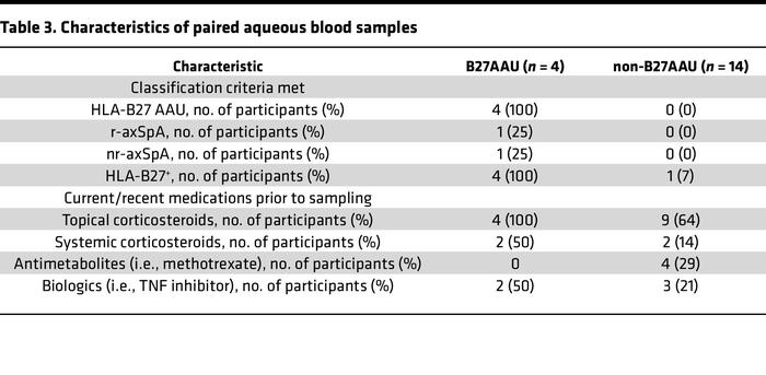 Characteristics of paired aqueous blood samples