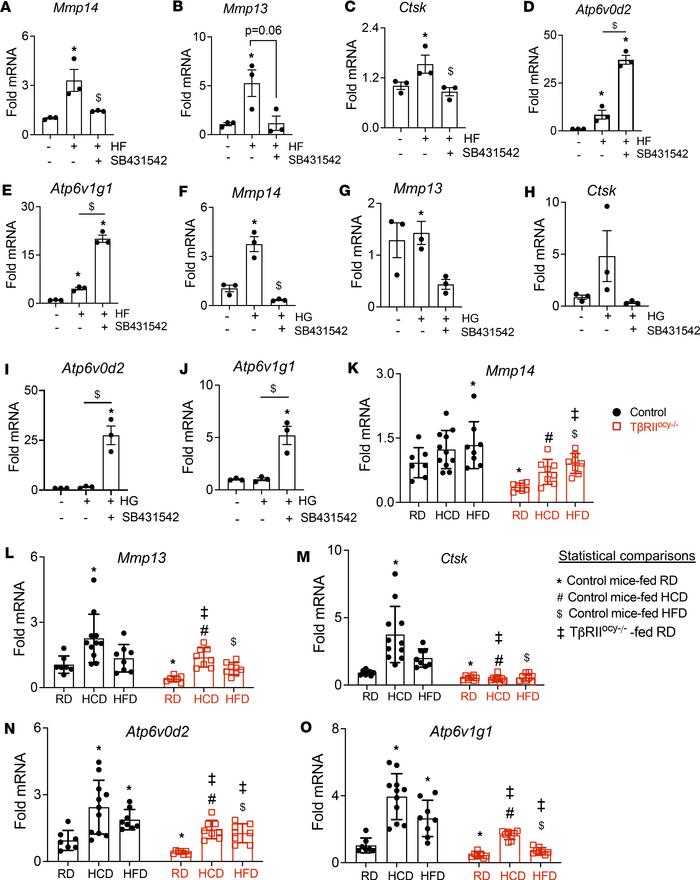 High-carbohydrate and high-fat diet–induced osteocytic perilacunar/canal...