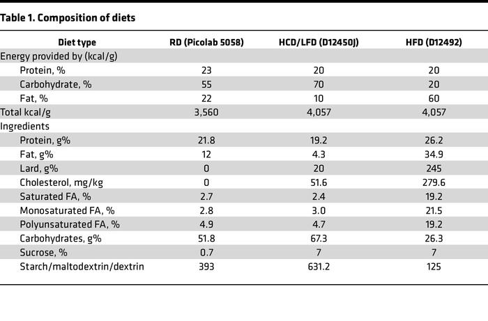 Composition of diets