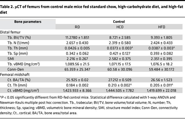 μCT of femurs from control male mice fed standard chow, high-carbohydrat...