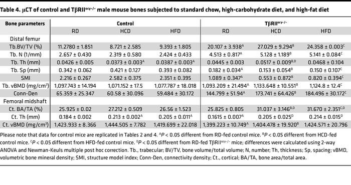 μCT of control and TβRIIocy–/– male mouse bones subjected to standard ch...