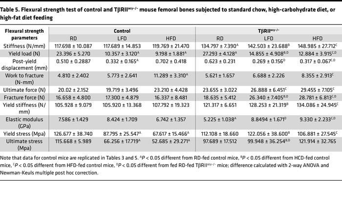 Flexural strength test of control and TβRIIocy–/– mouse femoral bones su...