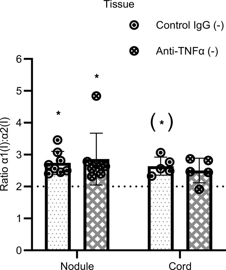 Anti–TNF-α does not prevent type I collagen homotrimer formation in Dupu...