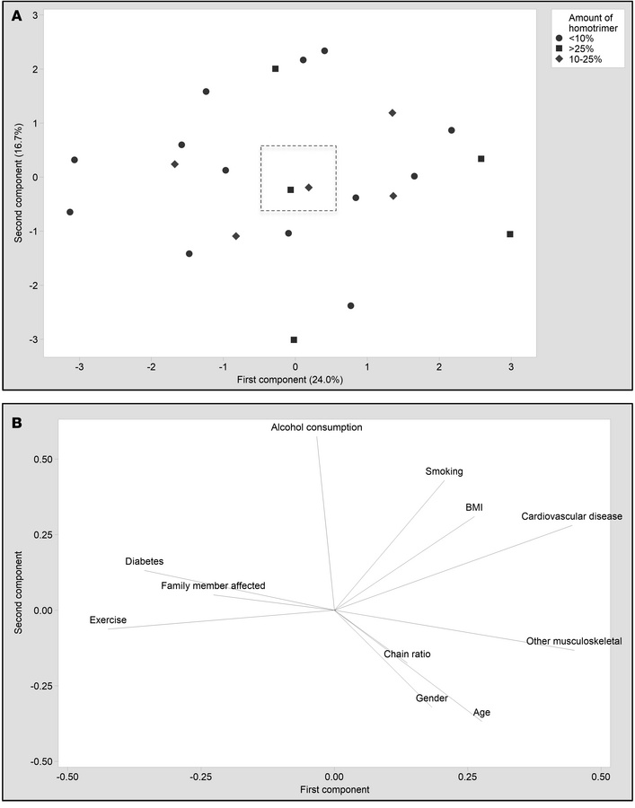 Principal component analysis of the relationship between demographic fac...