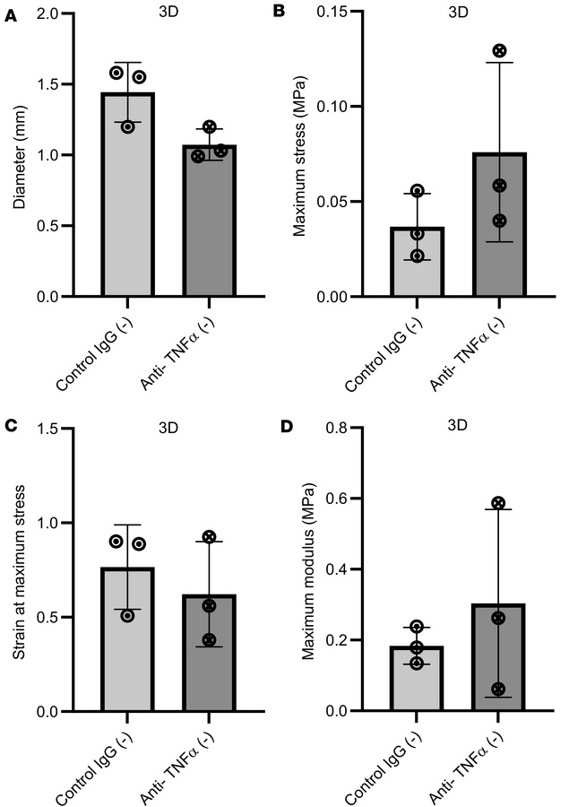 Anti–TNF-α does affect tensile mechanical properties in 3D tendon–like c...