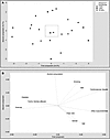 Principal component analysis of the relationship between demographic factor