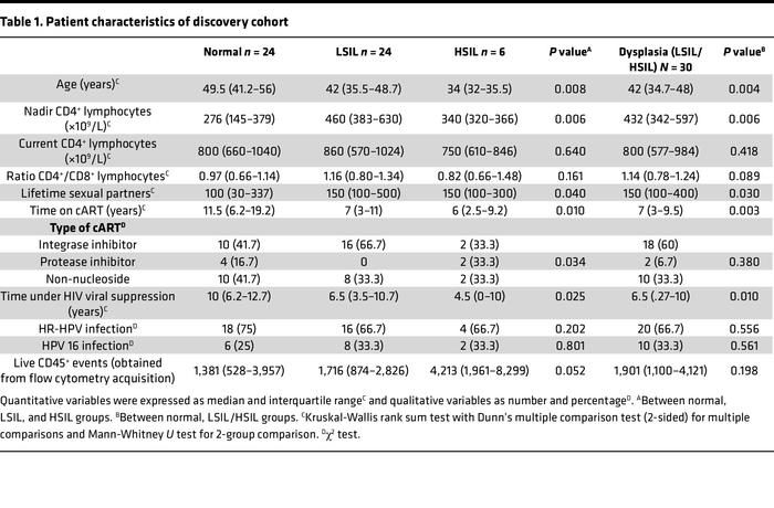 Patient characteristics of discovery cohort