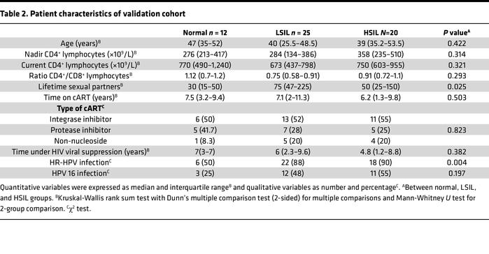 Patient characteristics of validation cohort