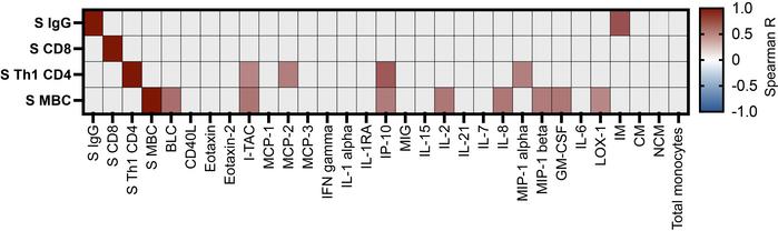 Correlation of selected innate immune parameters and humoral immune resp...