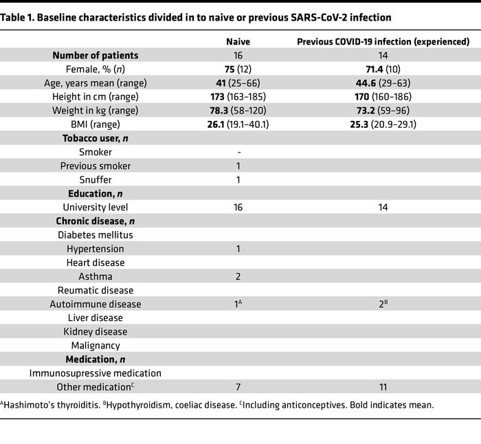 Baseline characteristics divided in to naive or previous SARS-CoV-2 infe...