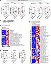 Accumulation of sphingosines and lysoglycerophospholipids in Spns1-KO mice.