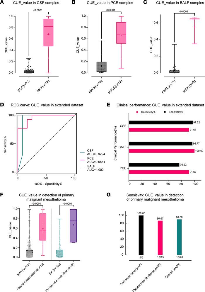 Additional evidence of the CUE model’s capacity for malignancy detection...