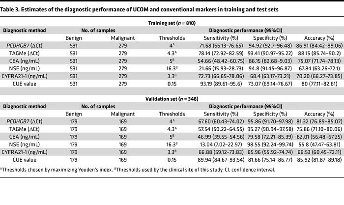 Estimates of the diagnostic performance of UCOM and conventional markers...