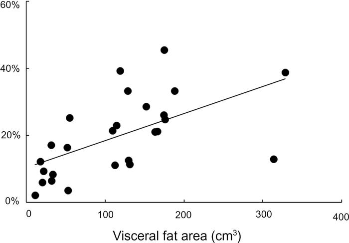 Proportion of hepatic palmitate delivery from visceral fat under baselin...