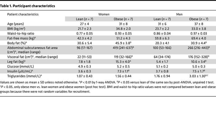 Participant characteristics