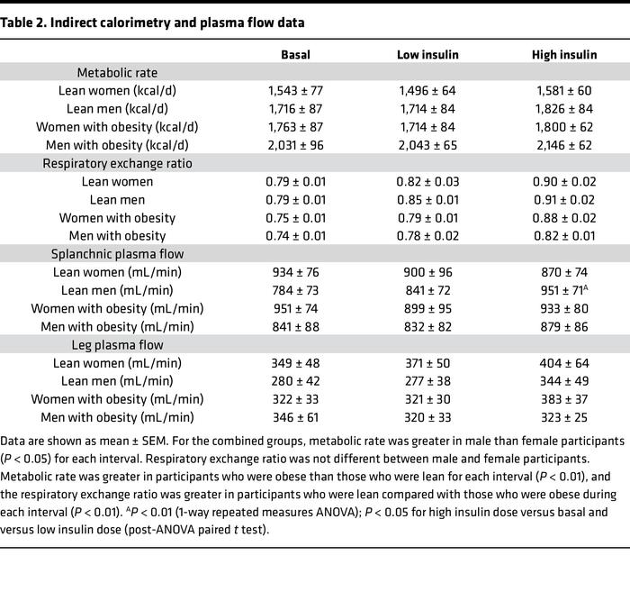 Indirect calorimetry and plasma flow data
