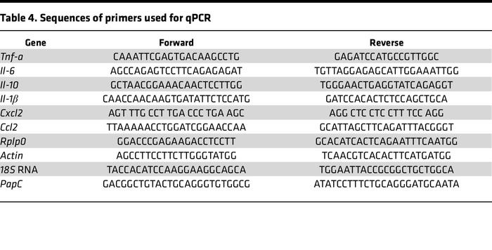 Sequences of primers used for qPCR