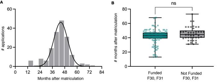 Yale MD-PhD students matriculating 2003–2023 submit F30 applications wit...