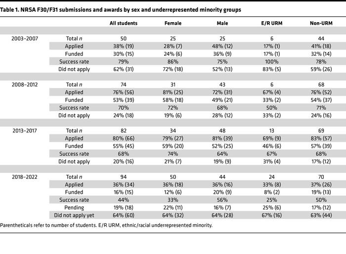 NRSA F30/F31 submissions and awards by sex and underrepresented minority...