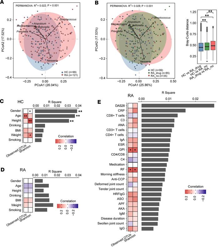 The tonsillar microbiota of patients with RA was substantially altered.
...