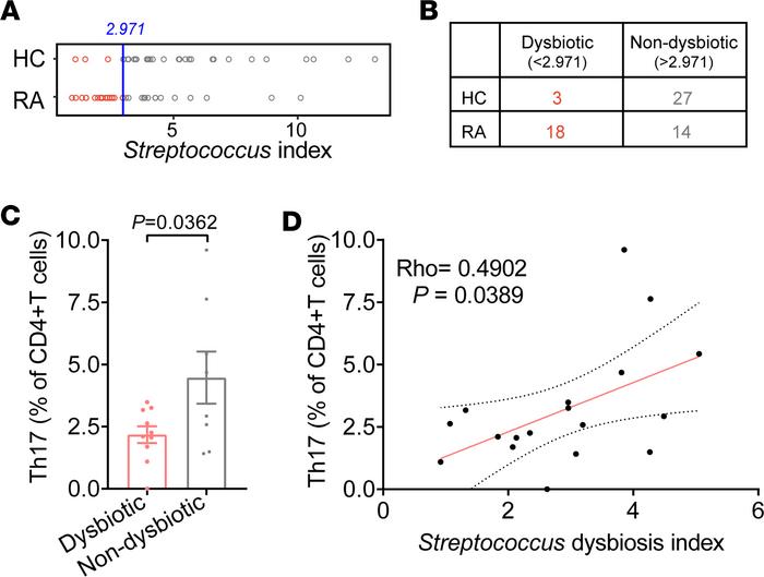 The imbalance of tonsillar Streptococcus species was closely associated ...