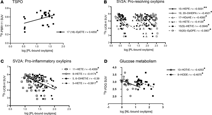 Pearson’s correlation between brain in vivo imaging markers of AD pathol...