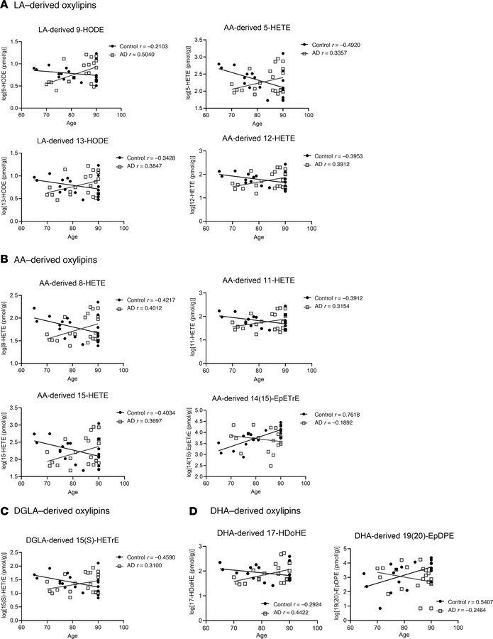 Association between PL-bound oxylipins (log-transformed values) and age ...
