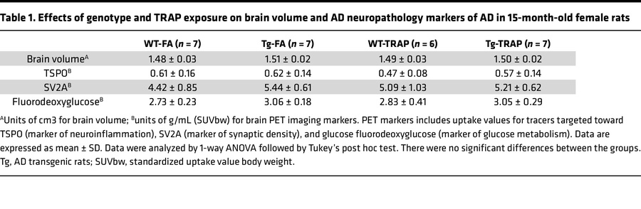 Effects of genotype and TRAP exposure on brain volume and AD neuropathol...