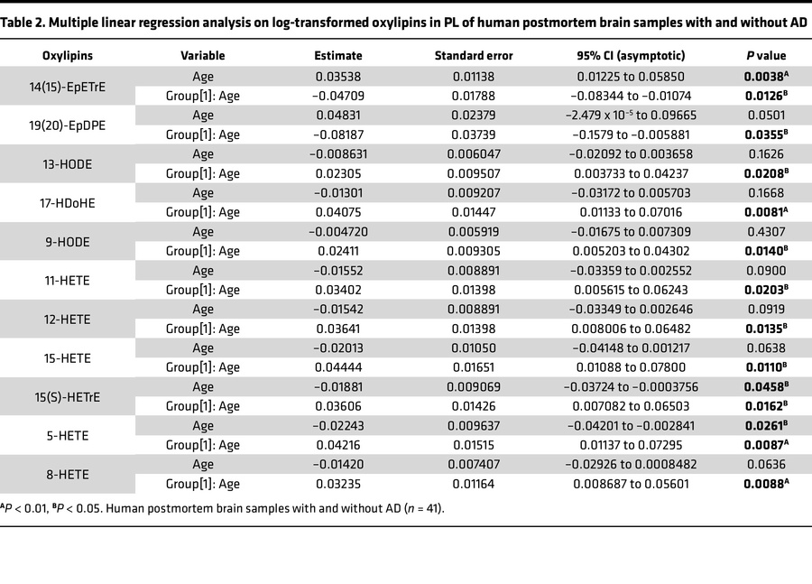 Multiple linear regression analysis on log-transformed oxylipins in PL o...