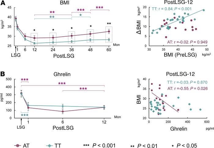 ANOVA showed significant interaction (group × time) effects on BMI and t...