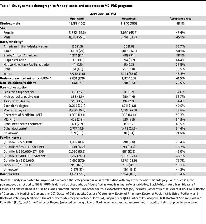 Study sample demographics for applicants and acceptees to MD-PhD programs
