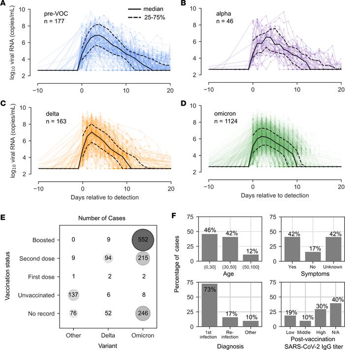 Viral kinetics by variant in the National Basketball Association cohort ...