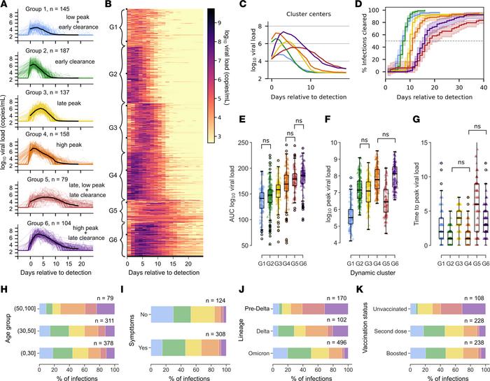 Distinct viral dynamic profiles in the National Basketball Association c...