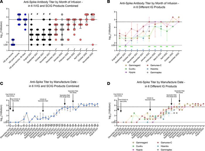 Lag before the detection of anti-spike antibody titers in IG replacement...
