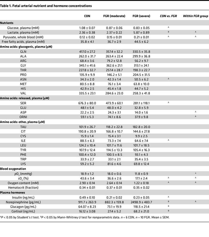 Fetal arterial nutrient and hormone concentrations