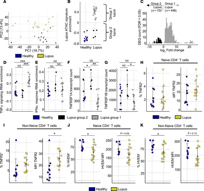 Lupus naive Th cells with open chromatin have a TNF signature.
(A) PCA (...