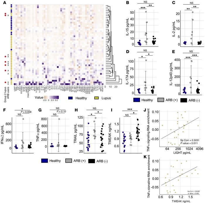 TNF family cytokines correlate with ARB use and epigenetic dysregulation...