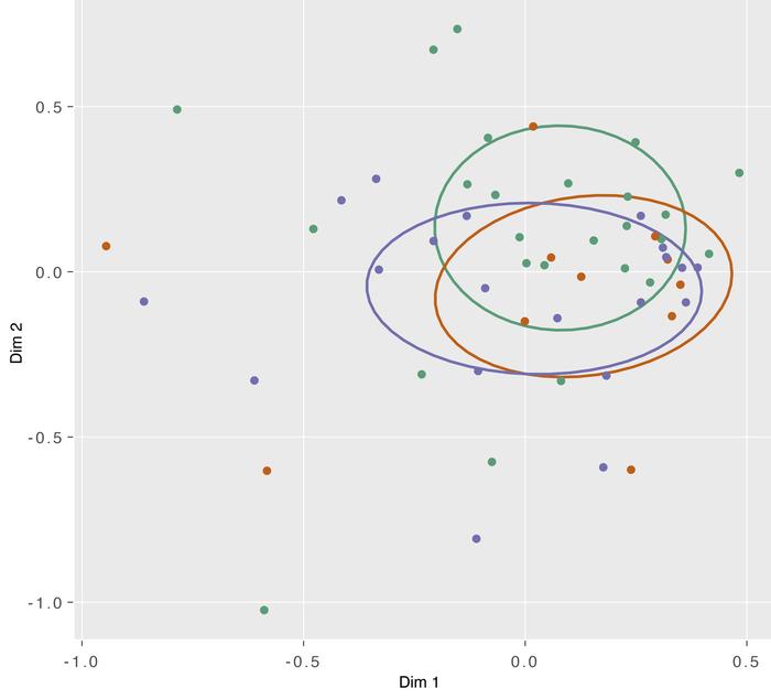 NMDS by time point.
NMDS plot of taxonomic composition by sampling time ...
