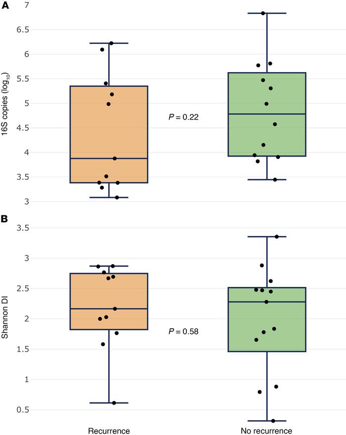 Bacterial abundance and α diversity by recurrence status.
(A and B) An a...