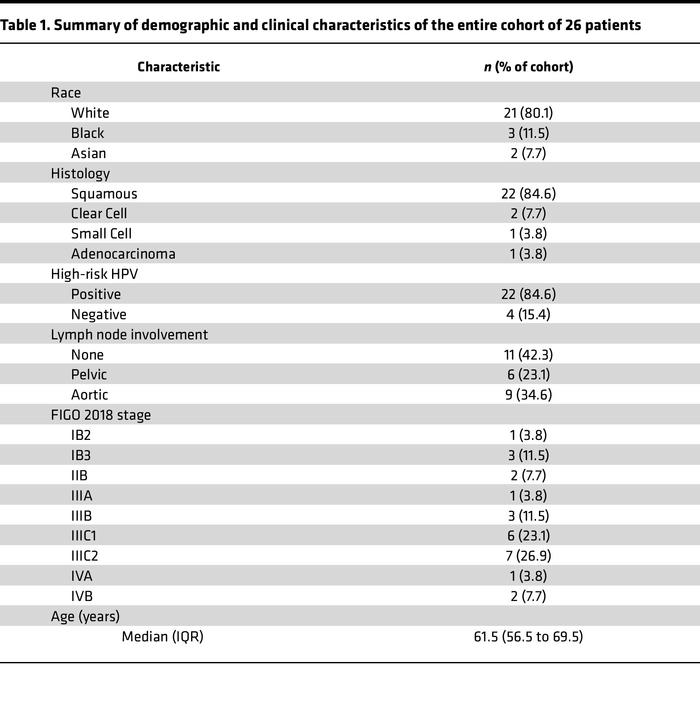 Summary of demographic and clinical characteristics of the entire cohort...