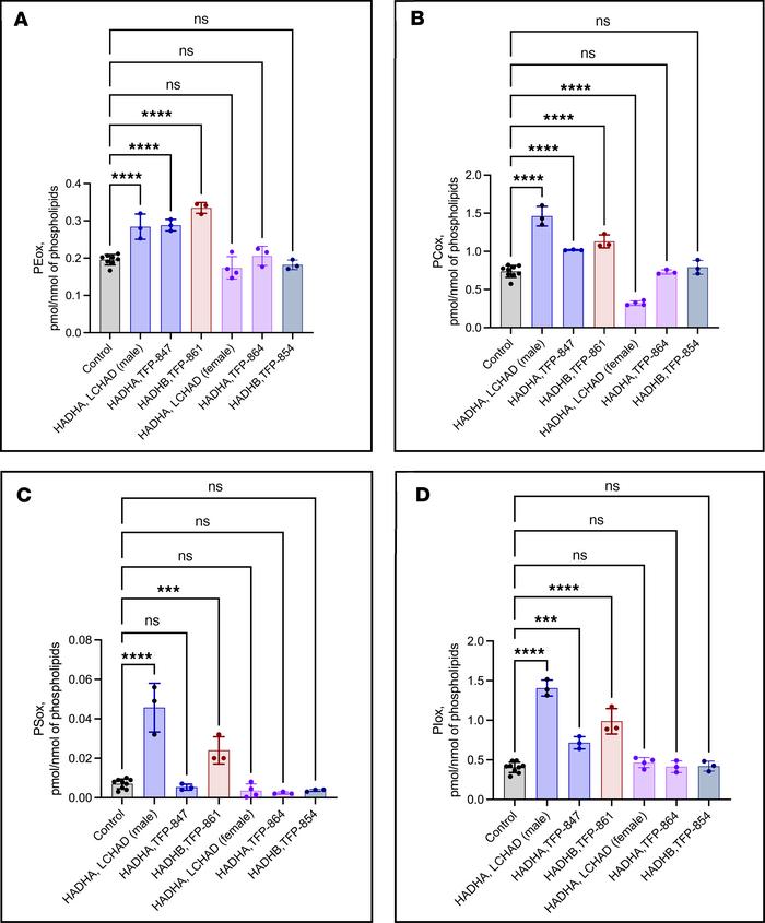 LC-MS/MS assessment of total oxidized phosphatidylethanolamine (PEox), p...