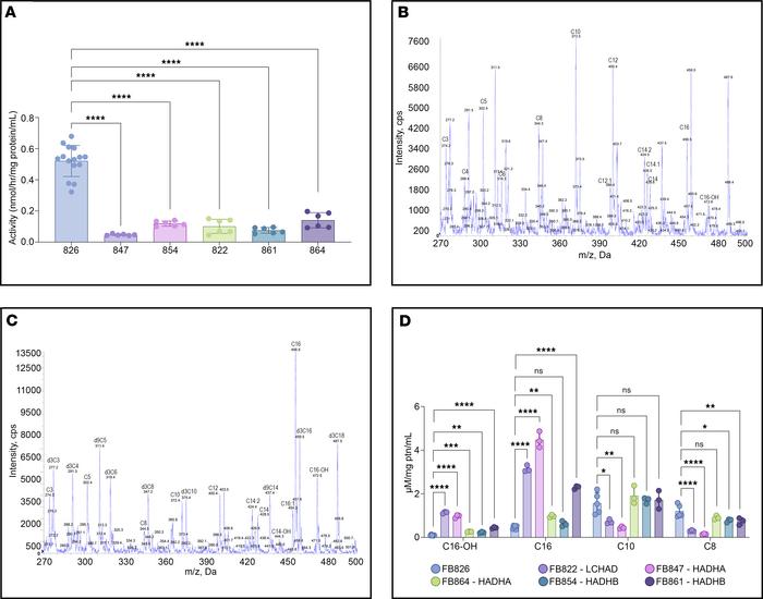 Functional assays of TFP/LCHAD-deficient fibroblasts.
Scatterplots with ...