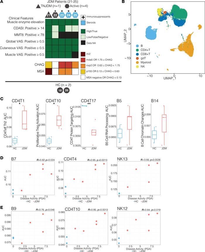 JDM-associated signatures identified by DECIPHERseq can be validated in ...