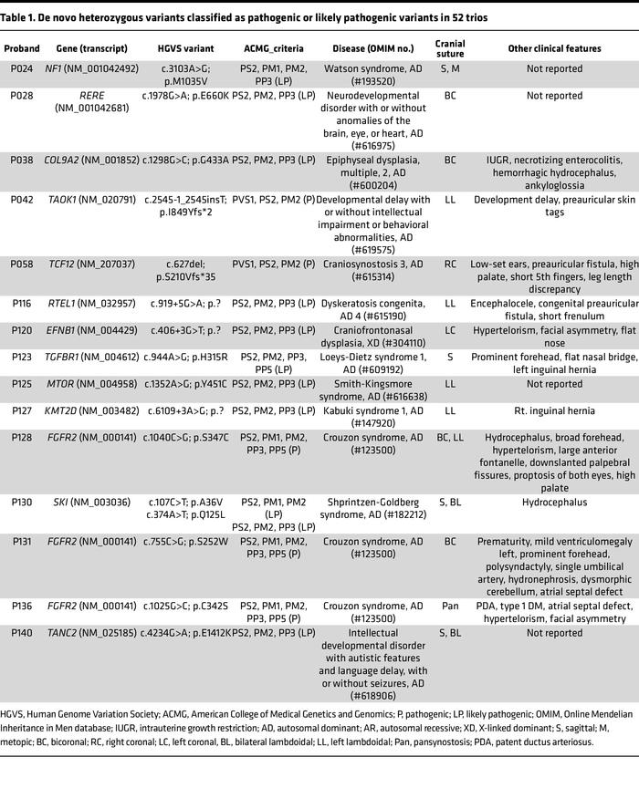 De novo heterozygous variants classified as pathogenic or likely pathoge...