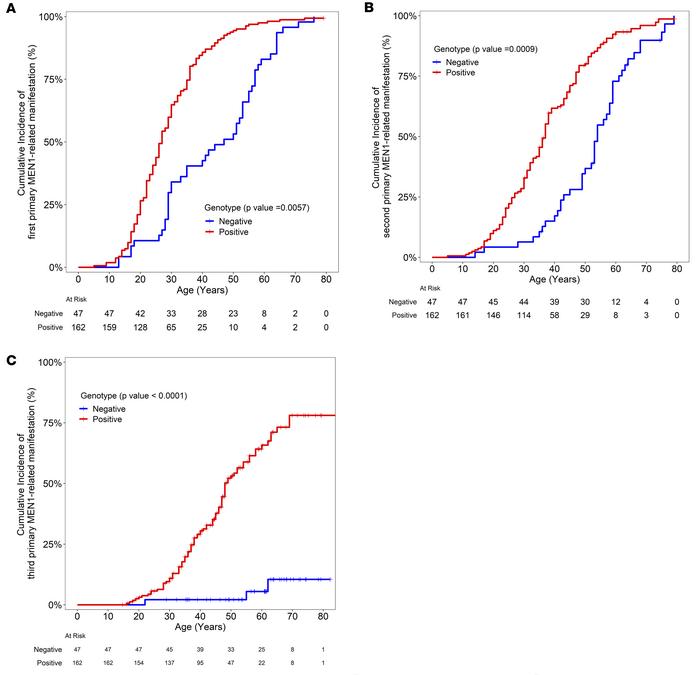 Age-related penetrance of primary endocrine tumors by genotype status.
K...
